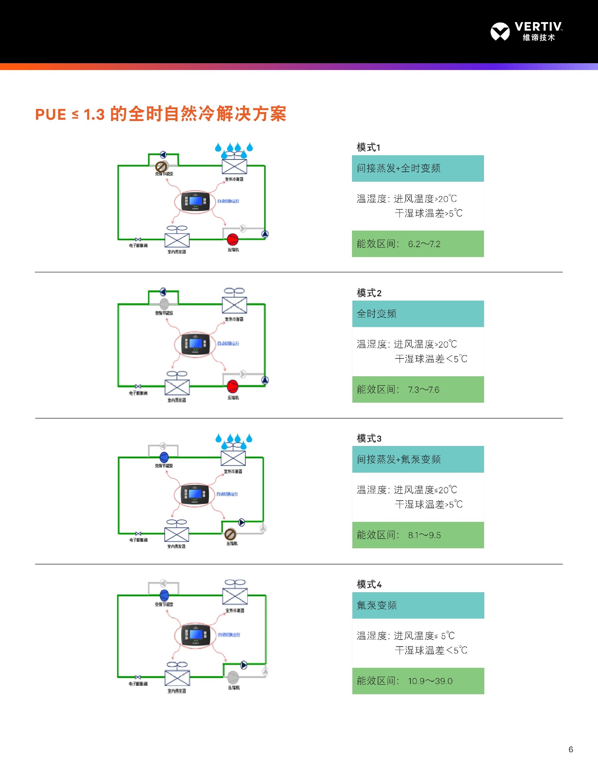 维谛艾默生机房空调冷通道PUE≤1.3解决方案.jpg 维谛艾默生机房空调冷通道PUE≤1.3解决方案.jpg