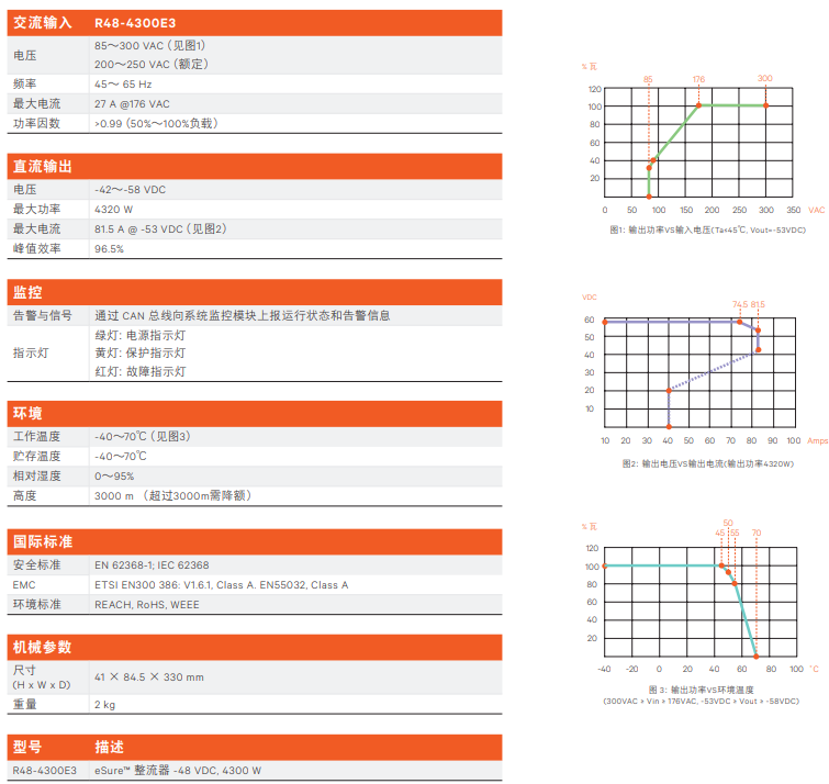 特性效率96.5%，节省电费支出。超宽工作温度范围:- 4 0 ～70度，45度条件下仍能输出额定功率。超宽输入电压范围：85～300VAC。在线热插拔，维护方便，易扩容。满足全球安全标准要求。详细参数.png